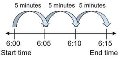 Time interval is the the start time and the end time.