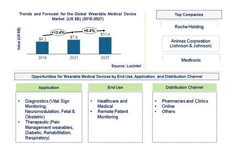 Wearable Medical Device Market Report Trends Forecast And Competitive