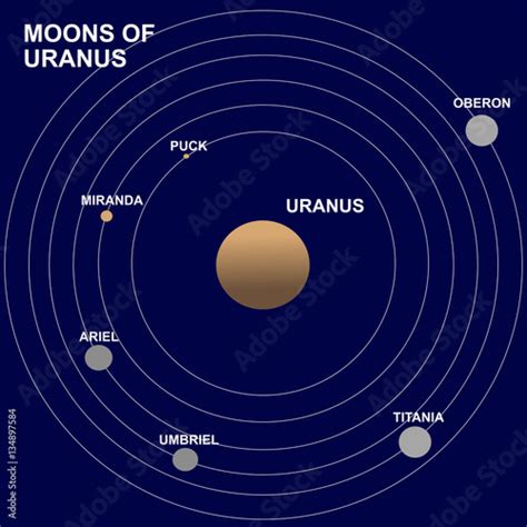 Moons Or Satellites Of Uranus Planet Puck Miranda Ariel Umbriel