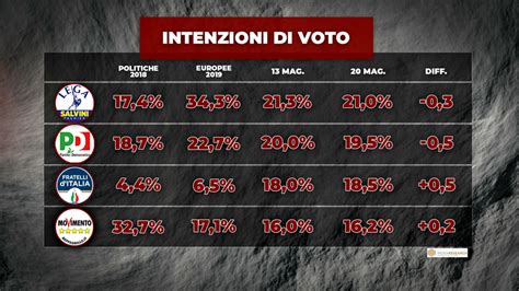 Sondaggi Politici La Lega Continua A Perdere Voti Crescono Meloni E M5s