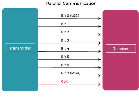 Serial Communication