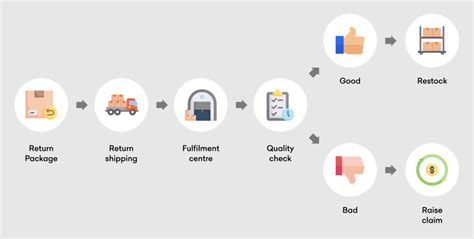 9 Ways To Make Returns Management Your Revenue Driver Eshopbox