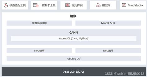 【2023 · Cann训练营第一季】 初识新一代开发者套件atlas 200i Dk A2 第一章 学习笔记 Csdn博客