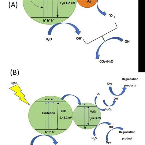 Visible Light Induced Charge Separation Mechanism Of Photovatalytic Of