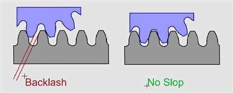 What Is Backlash Flashcut Cnc