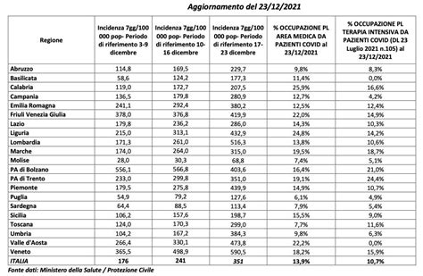 Le Regioni A Rischio Zona Gialla E Arancione Incidenza Terapie