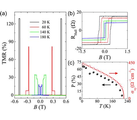 Temperature Evolution Of The Tunneling Magnetoresistance And Of The