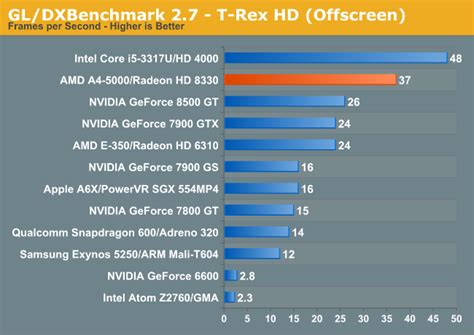 AMD 카비니 리뷰 : A4 5000 APU 테스트 - Benchmark - 랩터 인터내셔널