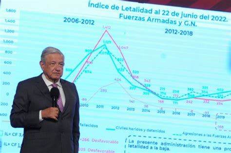 Amlo Reconoce Más Homicidios Que En Sexenio De Calderón Pero Lo Culpa De Iniciar La Violencia