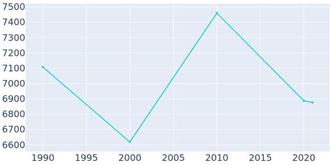 Mexia, Texas Population History | 1990 - 2022