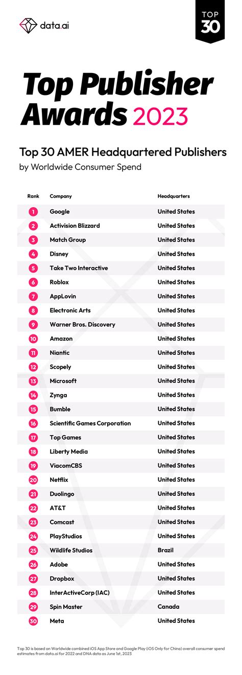 Mobile Leaders From The Americas Data Ai Announces The Top Publishers