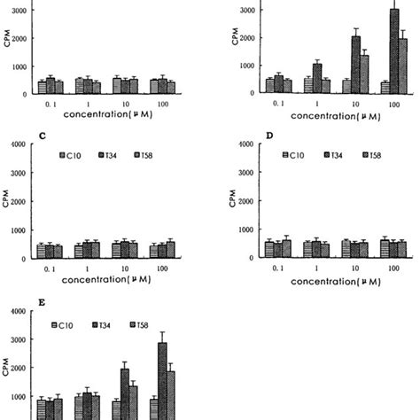 Mitogenicity Assays A Human Pbmc Were Stimulated By Various