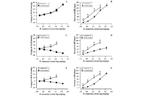 Effects Of Propranolol Prop Andor Phentolamine Phento On Changes