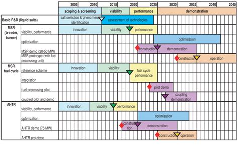 Master Plan Du Syst Me R Acteurs Sels Fondus Dans Le Forum