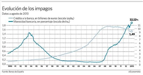 Gr Fico De Evoluci N De Impagos Del Cr Dito A La Banca Y Morsidad