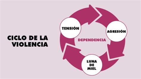 Descubre Las Fases Del Ciclo De La Violencia Y C Mo Salir De L