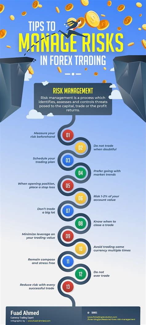 Tips To Manage Risks In Forex Trading Infographic By Fuad Ahmed