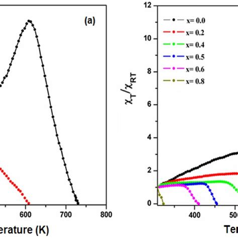 Effect Of Zn Substitution On The Temperature Dependent Susceptibility