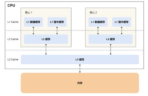 内核逻辑处理器线程多线程多cpu多核cpu Csdn博客