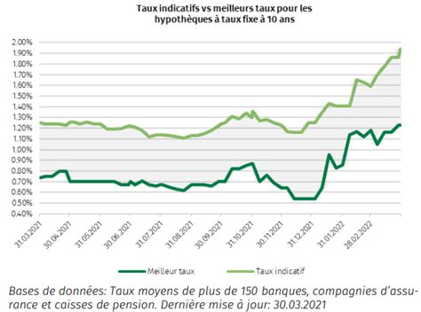 Estimation Des Taux Hypoth Caires Avril Investir Ch