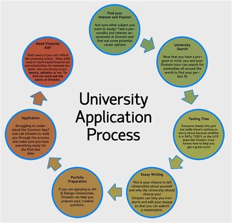 University Application Process Nursing School Scholarships