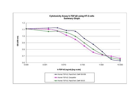 Gibco Human TGF beta 2 Recombinant Protein PeproTech 100 µg