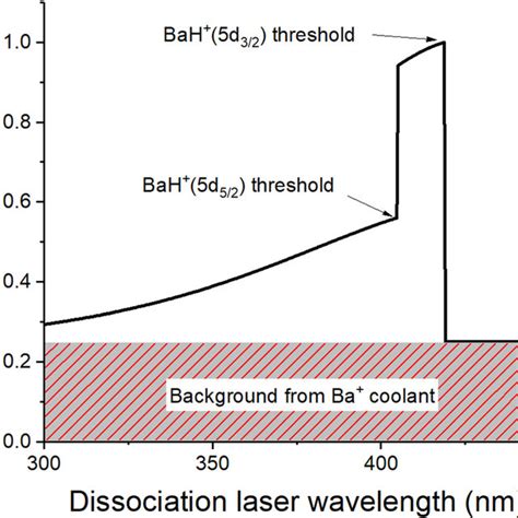 A Sketch Of The Expected Spectrum Of A Photodissociation Experiment