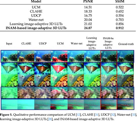 Quantitative Comparison For Average Psnr And Ssim Values On Test Images Download Scientific