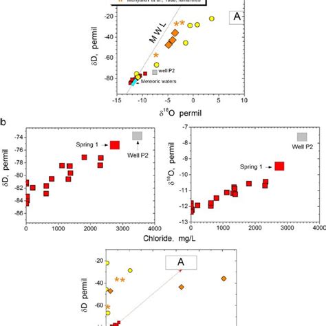 A δ D Vs δ 18 O Plot For Waters From Spring 1 And Well P2 And