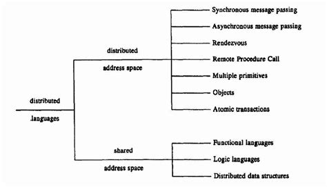 2 Language Classification For Distributed Programming Download Scientific Diagram