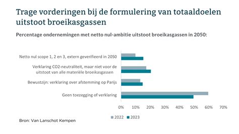 Van Lanschot Kempen Analyseert Voortgang Vastgoed In Klimaatdoelen