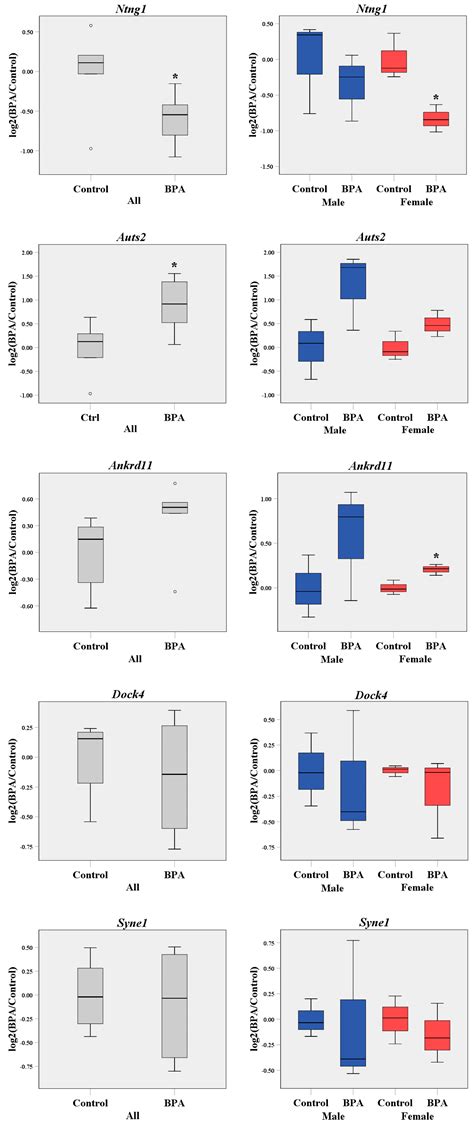 Ijms Free Full Text Autism Related Transcription Factors Underlying