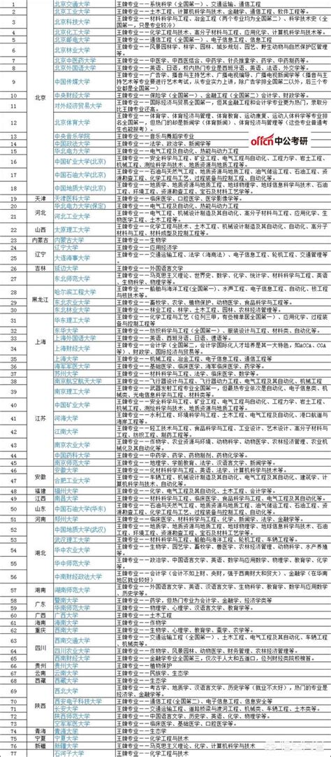 77所211大學的王牌專業有哪些？ 每日頭條