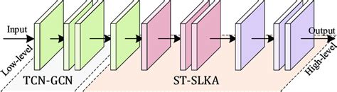 The Backbone Of Lka Gcn Which Contains Layers Of Tcn Gcn And