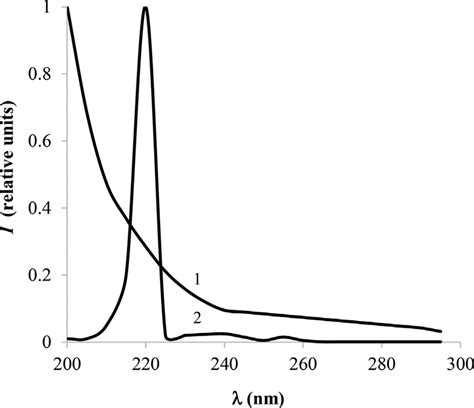 Absorption Spectrum Of Potassium Persulfate 1 And Emission Spectrum Download Scientific