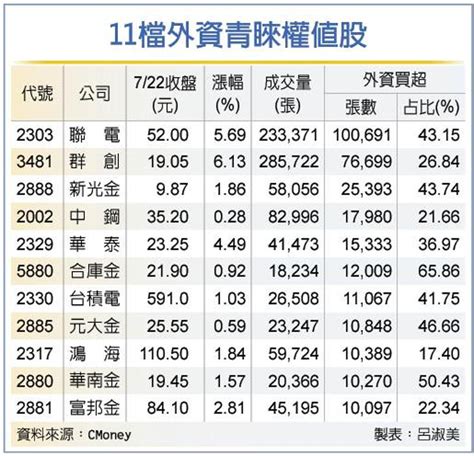 11檔權值股 外資狂敲 證券 工商時報