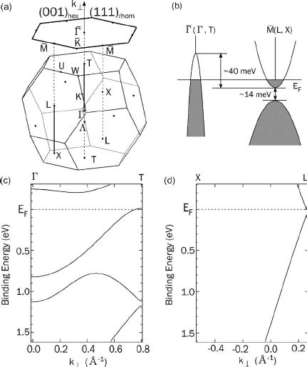 A The Bulk And Surface Brillouin Zone Of Bi 001 Hex Or