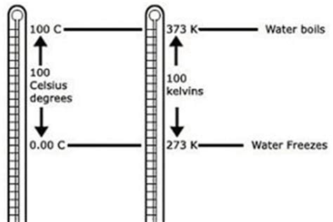 What is Kelvin – Unit of Measurement for Temperature