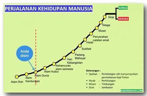 Proses Kehidupan Manusia Dari Alam Kandungan Sampai Alam Aherat Insan