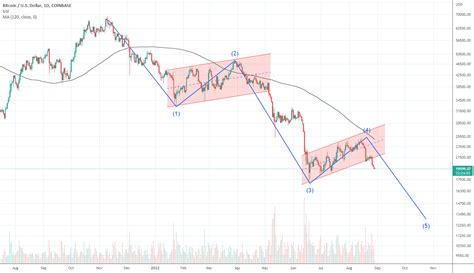 BitcoinAgile On Twitter Lets Start A New Round Of Decline For