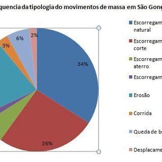 Freq Ncia Da Tipologia Dos Movimentos De Massa Em S O Gon Alo