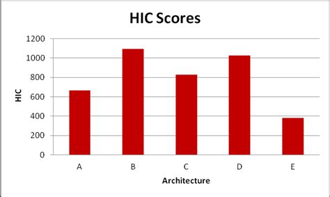 HIC Architecture performances | Download Scientific Diagram