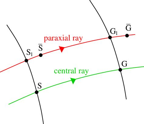 4 The Paraxial Ray From S To G In The Vicinity Of The Central Ray From