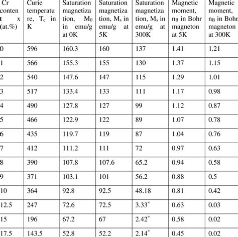 curie temperature table | Brokeasshome.com