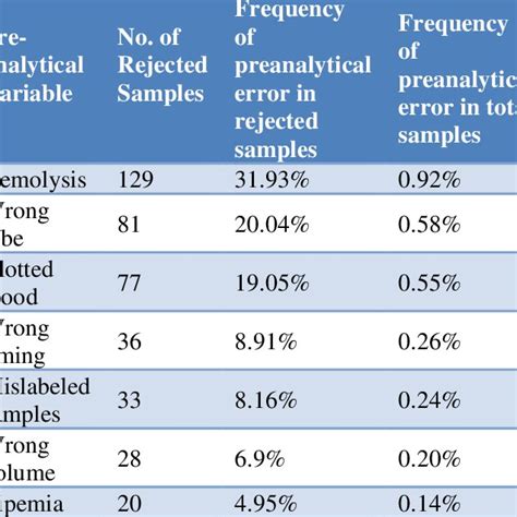 PDF Pre Analytical Errors In Clinical Chemistry Laboratory Of A