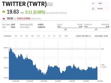 Twitter slides ahead of earnings (TWTR) | Markets Insider