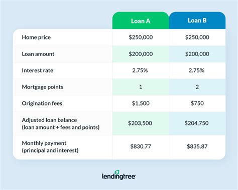 Apr Vs Interest Rate Whats The Difference Lendingtree