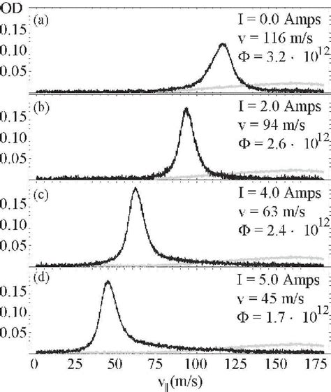 Figure From High Flux Source Of Cold Rubidium Atoms Semantic Scholar