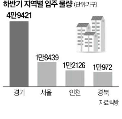 하반기 165만가구 집들이