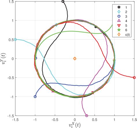 Figure From Formation Control Of Second Order Multi Agent Systems